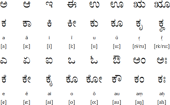 Kannada vowels and vowel diacritics