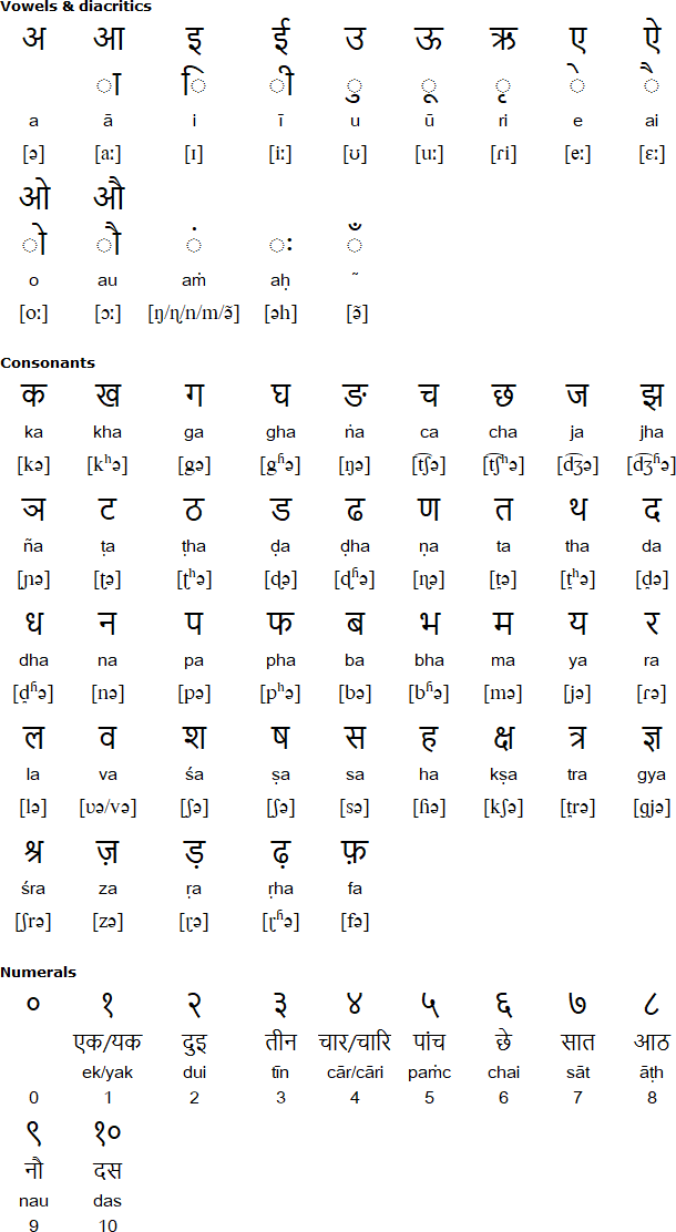 Devanagari alphabet for Kannauji