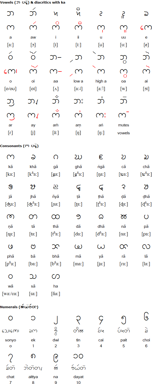 Ka-Pat / Tanchangya alphabet