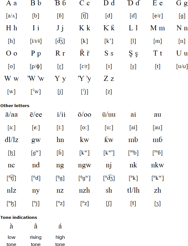 Karai-karai alphabet and pronunciation