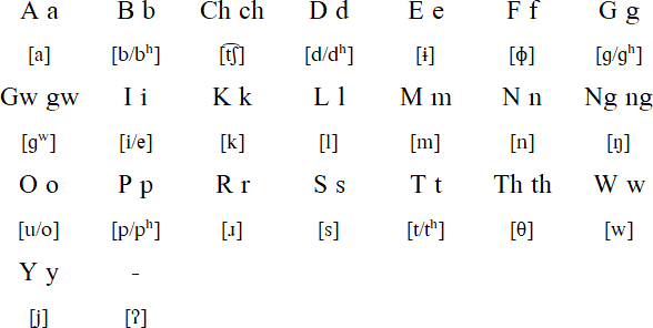 Karao alphabet and pronunciation