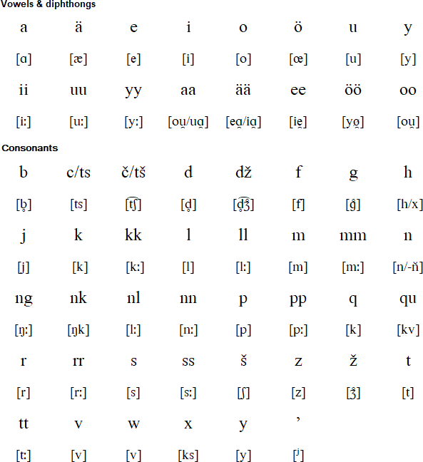 Karelian pronunciation