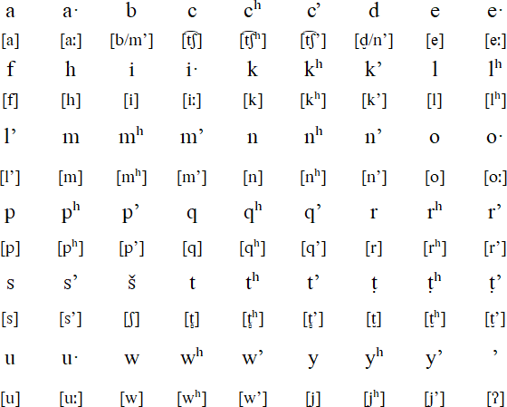 Kashaya alphabet and pronunciation