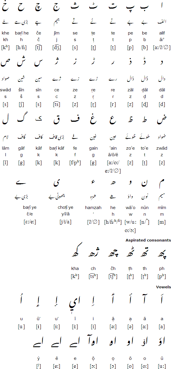 Urdu Vowels Chart