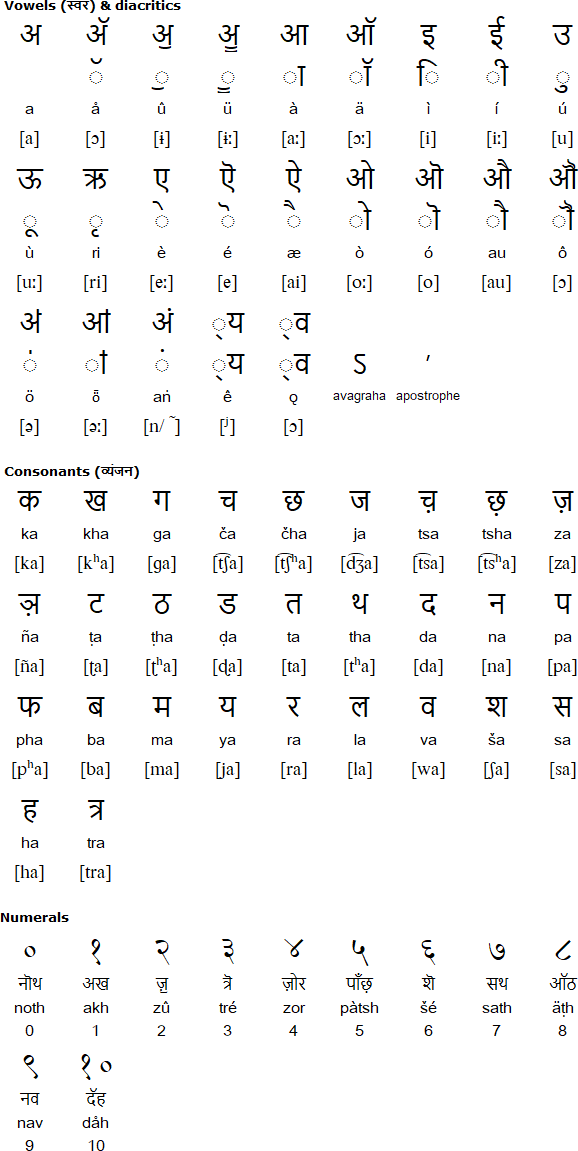 Devanagari alphabet for Kashmiri