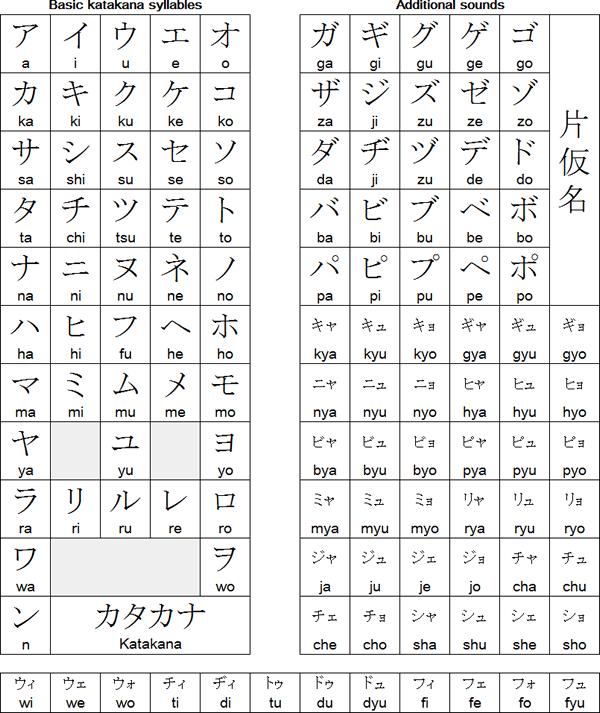 Katakana Pronunciation Chart