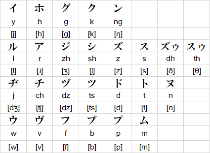Katakana Eigo consonants