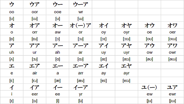Katakana Eigo vowels