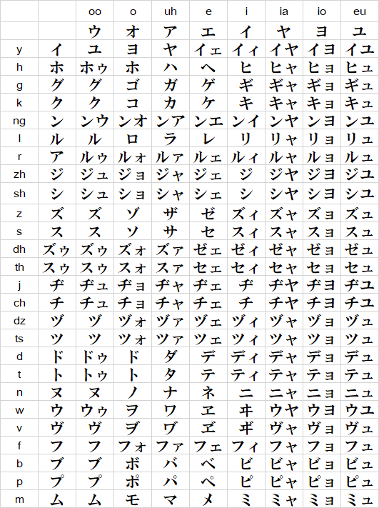 Katakana Eigo chart