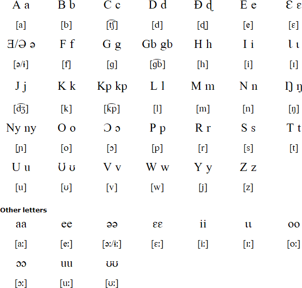 Kebu alphabet and pronunciation