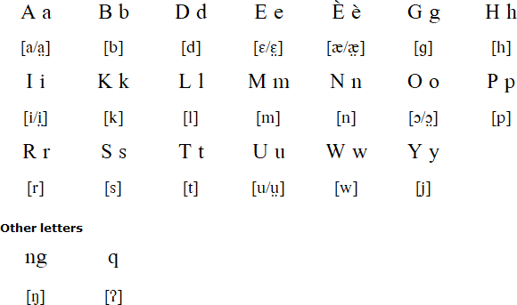 Kedang alphabet and pronunciation