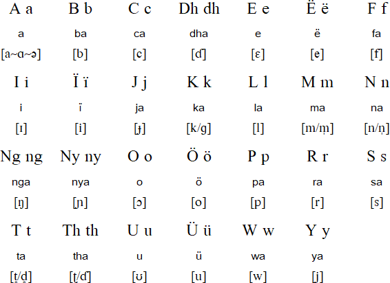 Keiga alphabet and pronunciation