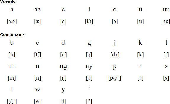 Kenyah alphabet and pronunciation