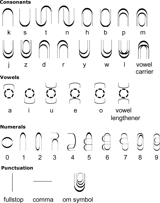 Kepom alphabet