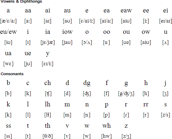 Modern Cornish (Curnoack Nowedga) pronunciation