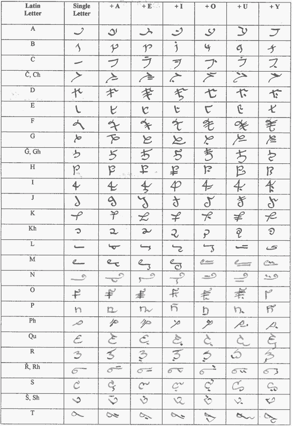 Khahabran alphabet