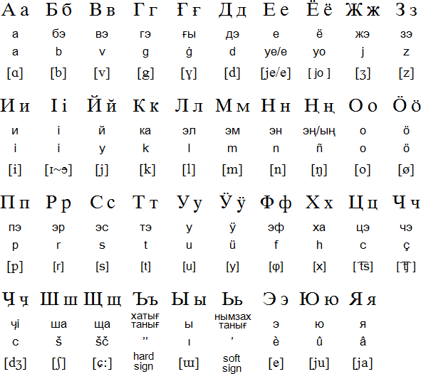 Khakas language, alphabet and pronunciation