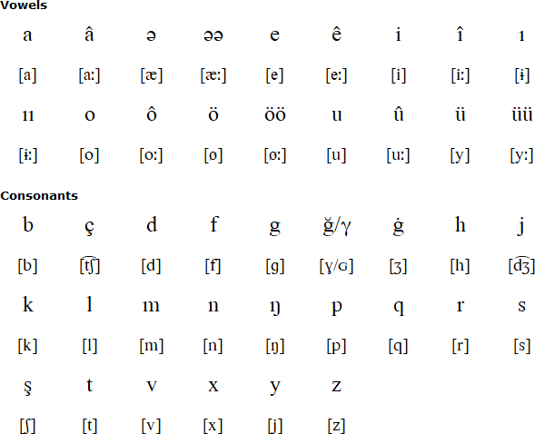 Latin alphabet for Khalaj