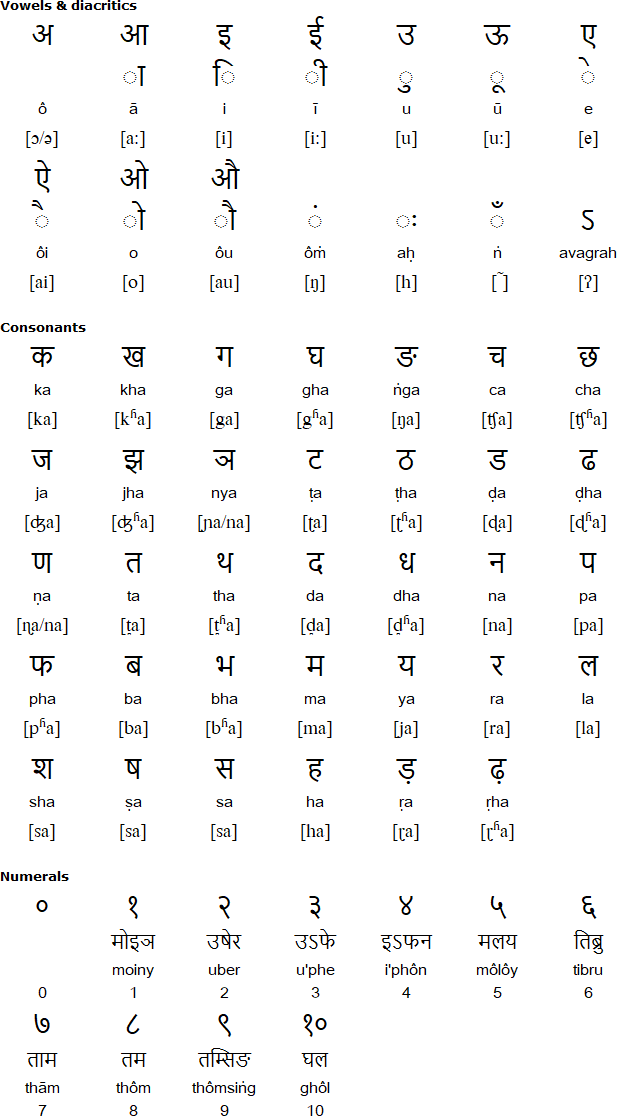 Devanagari alphabet for Kharia