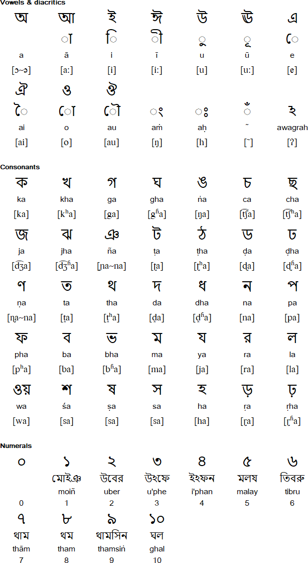 Bengali alphabet for Kharia