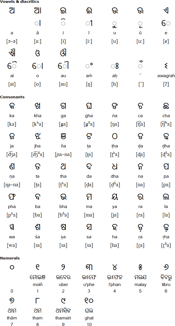 Odia alphabet for Kharia