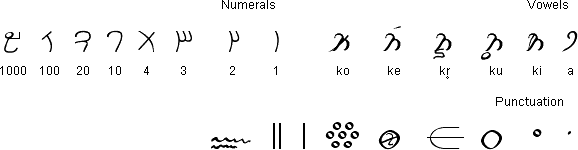 Kharosthi vowels, numerals and punctuation