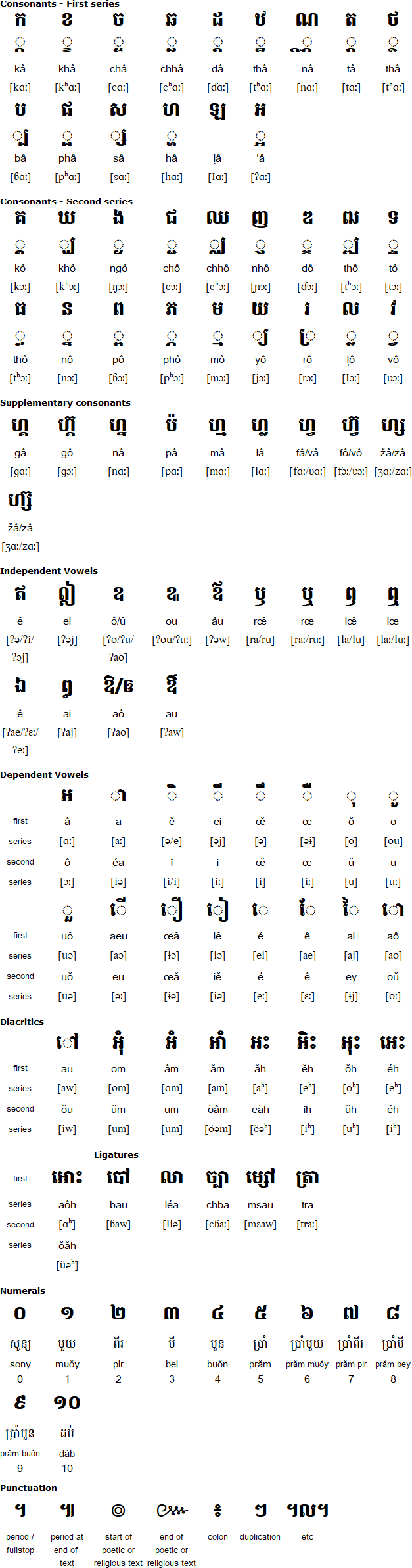 Khmer Alphabet Chart