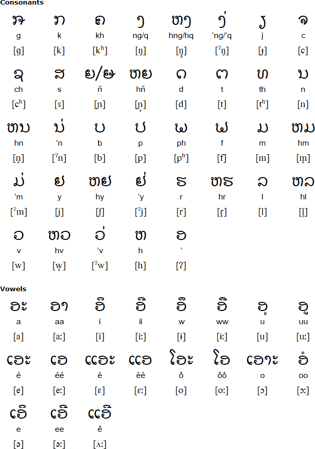 Khmu alphabet and pronunciation