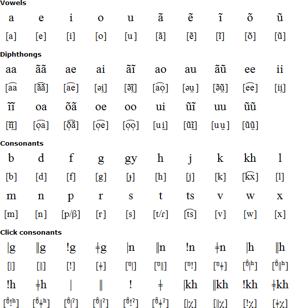 Khoekhoe (Nama) language, alphabet and pronunciation