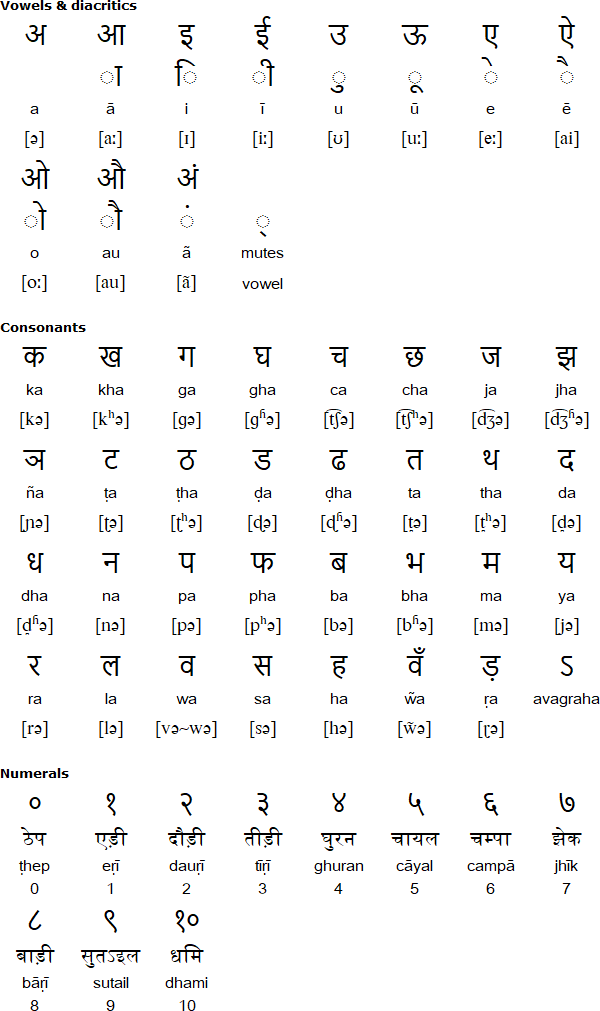 Devanagari alphabet for Khortha