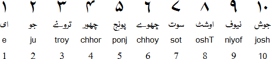Khowar numerals
