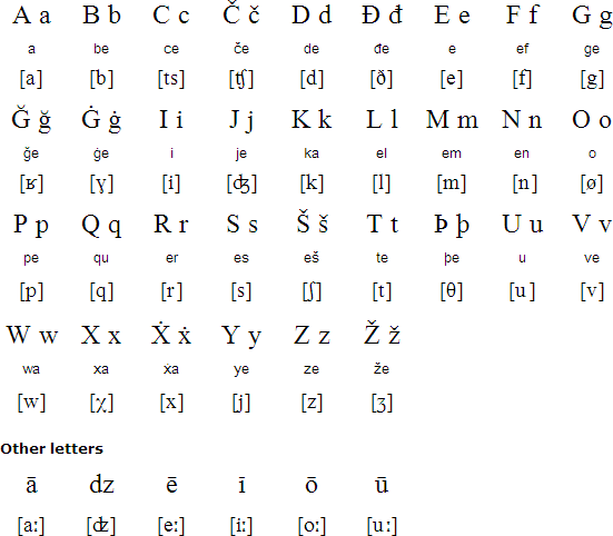 Latin alphabet for Khufi