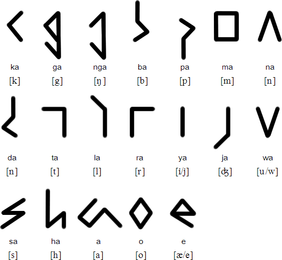 Kibat syllabary for Central Dusun