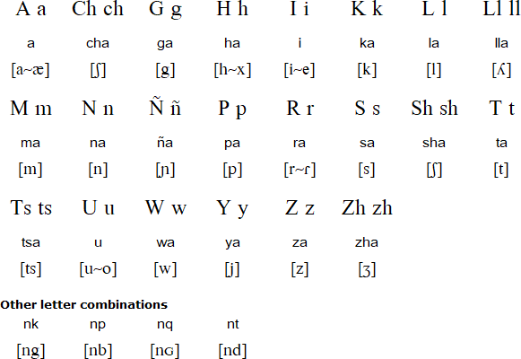 Kichwa alphabet and pronunciation