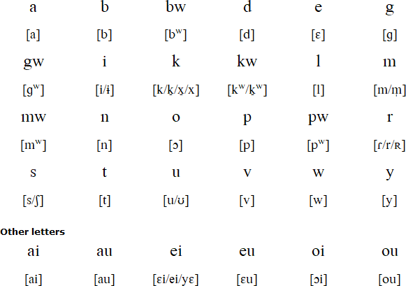Kilivila alphabet and pronunciation