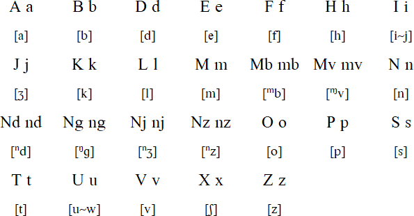 Kimbundu alphabet and pronunciation