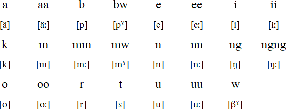 Kiribati alphabet and pronunciation