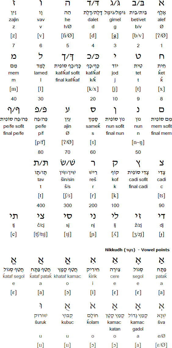 Hebrew scripts for Knaanic