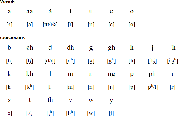 Latin alphabet for Koch