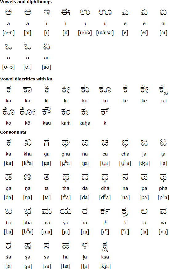 Kannada alphabet for Kodava