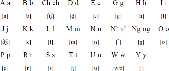 Latin alphabet for Kokborok