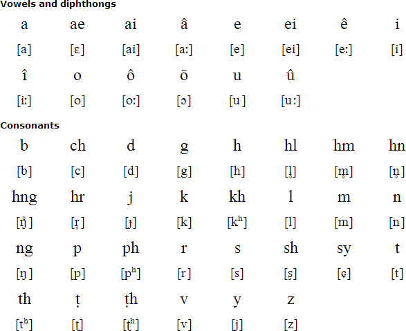 Kom alphabet and pronunciation