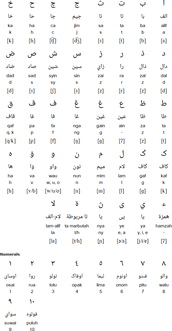 Jawi alphabet for Komering
