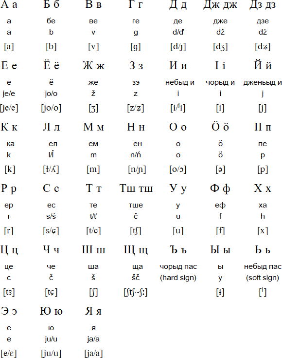 Komi Language And Alphabet Komi Language And Alphabet