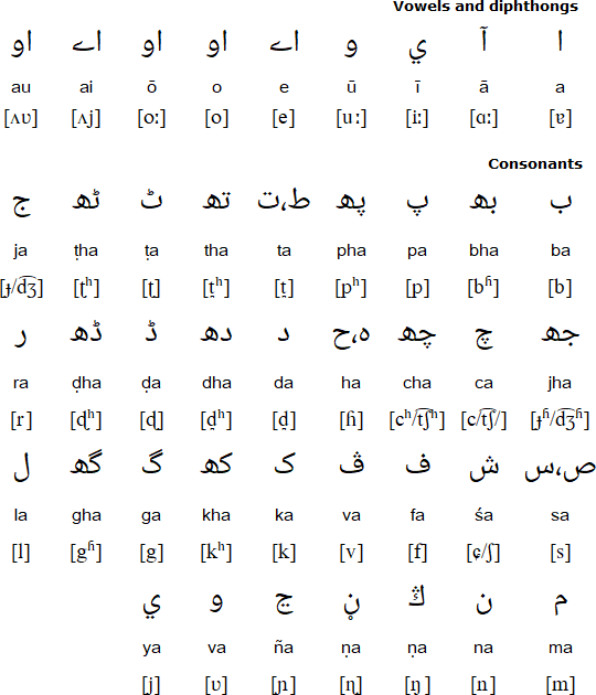 Arabic alphabet for Konkani