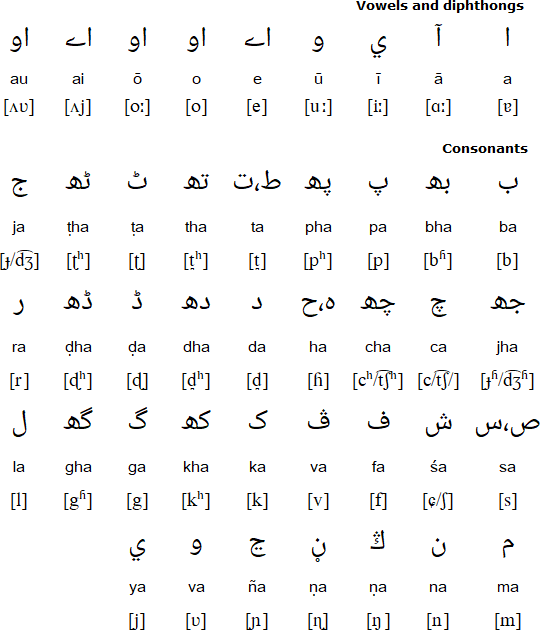 Konkani alphabet, pronunciation and alphabet Konkani alphabet, pronunciation and alphabet