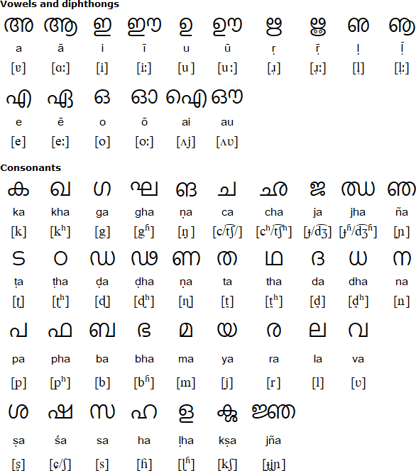 Tamil Alphabets Chart With Malayalam