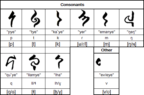 Kop'ell consonants