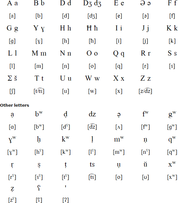 Latin alphabet for Korandje
