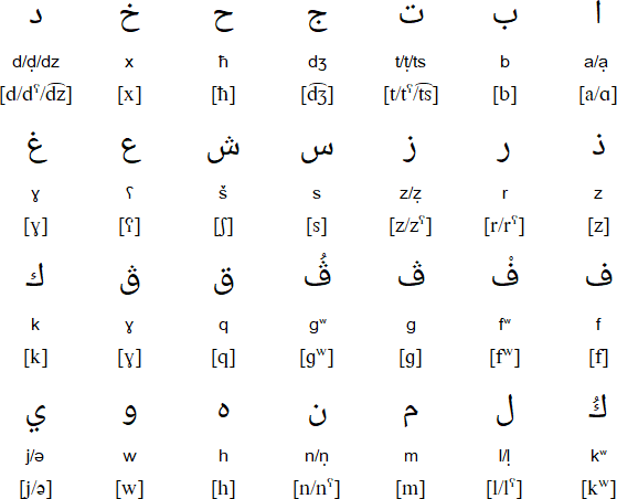 Arabic alphabet for Korandje